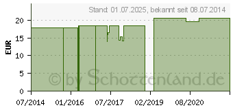 Preistrend fr CARBO ANIMALIS LM 200 Dilution (03503983)