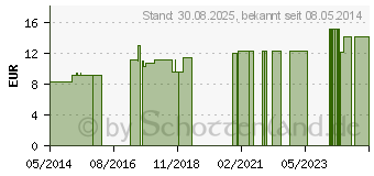 Preistrend fr CARBO VEGETABILIS LM 30 Dilution (03504008)