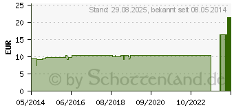 Preistrend fr CARBO VEGETABILIS LM 60 Dilution (03504014)