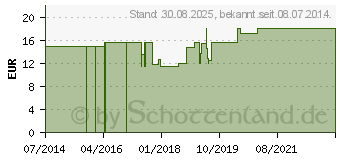 Preistrend fr CARBO VEGETABILIS LM 150 Dilution (03504020)