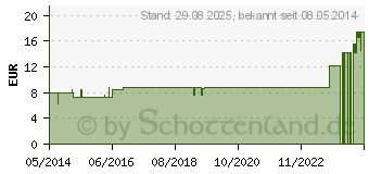 Preistrend fr CARDUUS MARIANUS LM 18 Dilution (03504089)