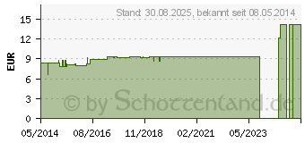 Preistrend fr CHINA LM 30 Dilution (03504126)