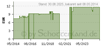 Preistrend fr CHOLESTERINUM LM 6 Dilution (03504178)