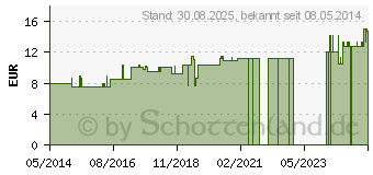 Preistrend fr CINA LM 18 Dilution (03504209)