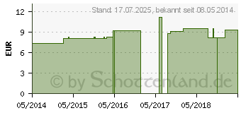 Preistrend fr CLEMATIS RECTA LM 6 Dilution (03504215)