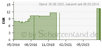 Preistrend fr CLEMATIS RECTA LM 18 Dilution (03504221)