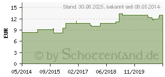 Preistrend fr COLCHICUM LM 30 Dilution (03504244)