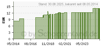 Preistrend fr COCCULUS LM 30 Dilution (03504267)