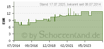 Preistrend fr CYCLAMEN LM 12 Dilution (03504391)