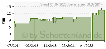 Preistrend fr EUPHRASIA LM 12 Dilution (03504468)