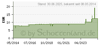 Preistrend fr EUPHRASIA LM 18 Dilution (03504474)