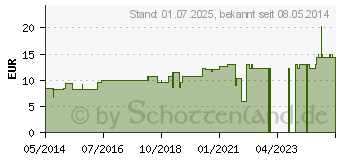 Preistrend fr EUPHRASIA LM 30 Dilution (03504480)