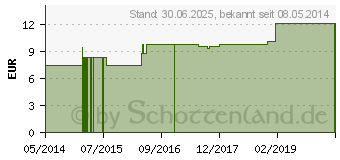 Preistrend fr GLONOINUM LM 12 Dilution (03504534)