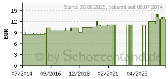 Preistrend fr GLONOINUM LM 18 Dilution (03504540)