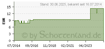 Preistrend fr GRAPHITES LM 30 Dilution (03504563)