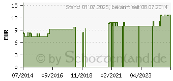 Preistrend fr GUAJACUM LM 6 Dilution (03504586)