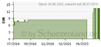 Preistrend fr GUAJACUM LM 12 Dilution (03504592)