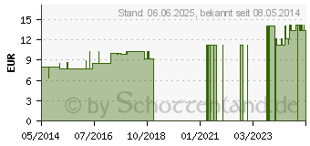 Preistrend fr HELLEBORUS NIGER LM 18 Dilution (03504669)