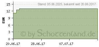 Preistrend fr HYDRASTIS LM 30 Dilution (03504681)