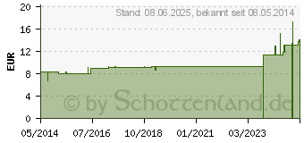 Preistrend fr IGNATIA LM 24 Dilution (03504712)