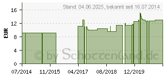 Preistrend fr JODUM LM 30 Dilution (03504770)