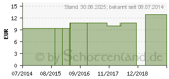 Preistrend fr KALMIA LM 30 Dilution (03504899)