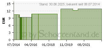 Preistrend fr LILIUM TIGRINUM LM 30 Dilution (03505048)