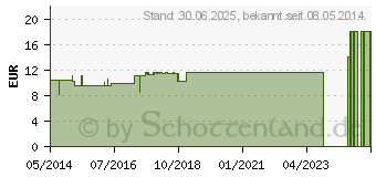 Preistrend fr LYCOPODIUM LM 90 Dilution (03505083)