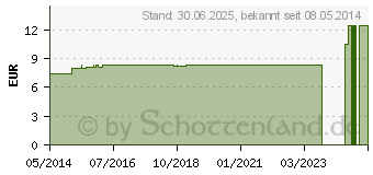 Preistrend fr LYCOPUS VIRGINICUS LM 6 Dilution (03505108)