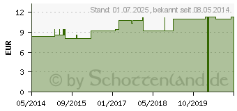 Preistrend fr NAJA TRIPUDIANS LM 30 Dilution (03505284)