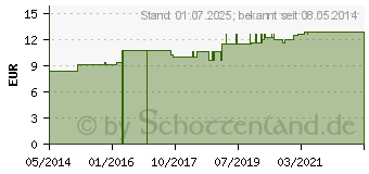 Preistrend fr NUX MOSCHATA LM 30 Dilution (03505321)