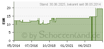 Preistrend fr NUX VOMICA LM 120 Dilution (03505344)