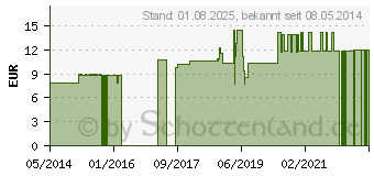 Preistrend fr PAEONIA OFFICINALIS LM 18 Dilution (03505367)