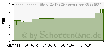 Preistrend fr PHOSPHORUS LM 24 Dilution (03505396)