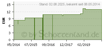 Preistrend fr POLLEN LM 24 Dilution (03505485)