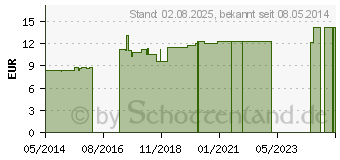 Preistrend fr POLLEN LM 30 Dilution (03505491)