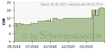 Preistrend fr PULSATILLA LM 60 Dilution (03505539)