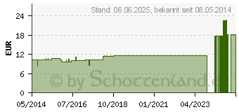 Preistrend fr PULSATILLA LM 90 Dilution (03505545)