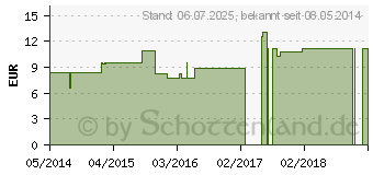 Preistrend fr RADIUM bromatum LM 24 Dilution (03505551)