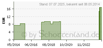 Preistrend fr RAUWOLFIA LM 6 Dilution (03505574)