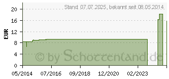 Preistrend fr RUTA LM 30 Dilution (03505597)