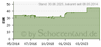 Preistrend fr VITAMIN B12 1.000 g Lichtenstein Ampullen (03507455)