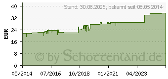 Preistrend fr RESTRUCTA SN Tabletten (03508288)