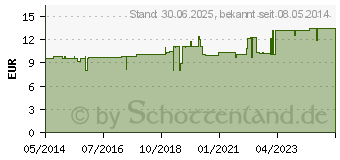 Preistrend fr MANGAN 5 mg GPH Kapseln (03508408)