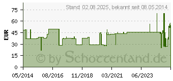 Preistrend fr PAGASLING Mulltupfer Gr.2 walnussgro unsteril (03509299)