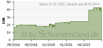 Preistrend fr NEPHROTRANS magensaftresistente Kapseln (03511770)