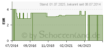 Preistrend fr FELLAUFLAGE f.Waage 130900 (03513622)