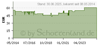 Preistrend fr NEYTHYMUN Nr.29 f+k pro inject.St. II Ampullen (03514308)