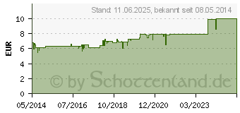 Preistrend fr TRAUMEEL S Tabletten (03515288)