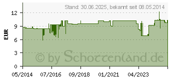 Preistrend fr MANISOFT Waschlotion Spenderflasche (03515839)